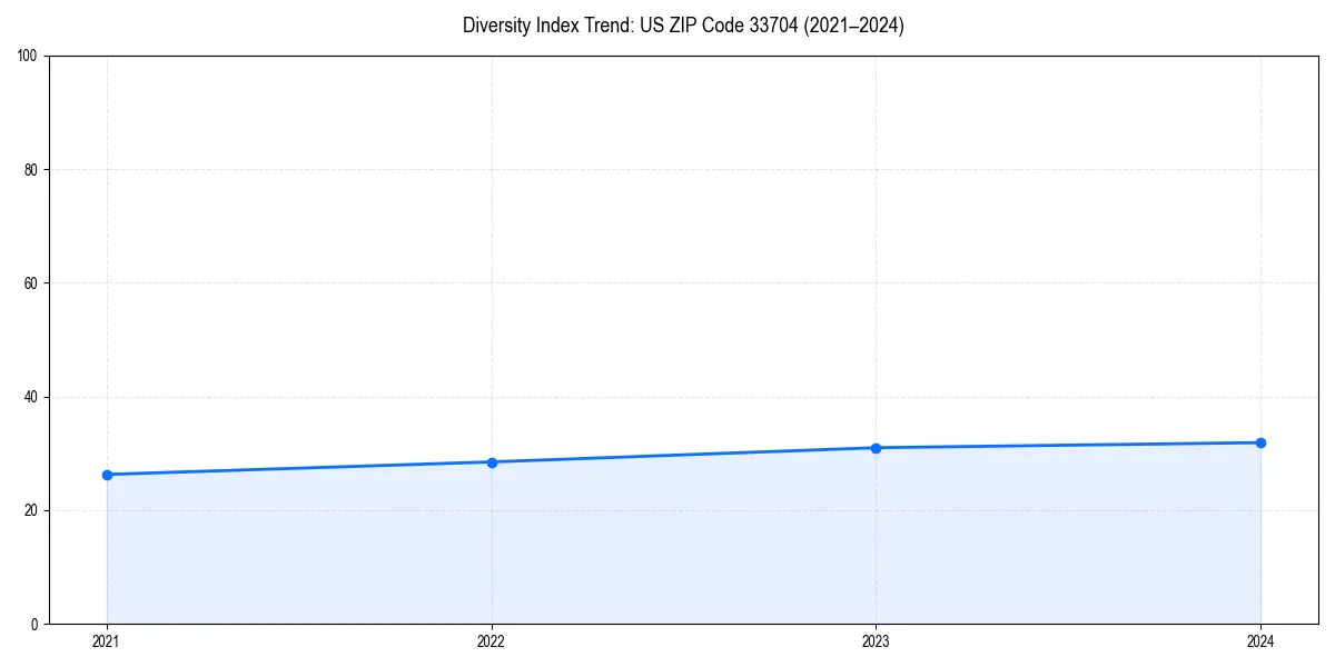 Line chart showing diversity index trends for 