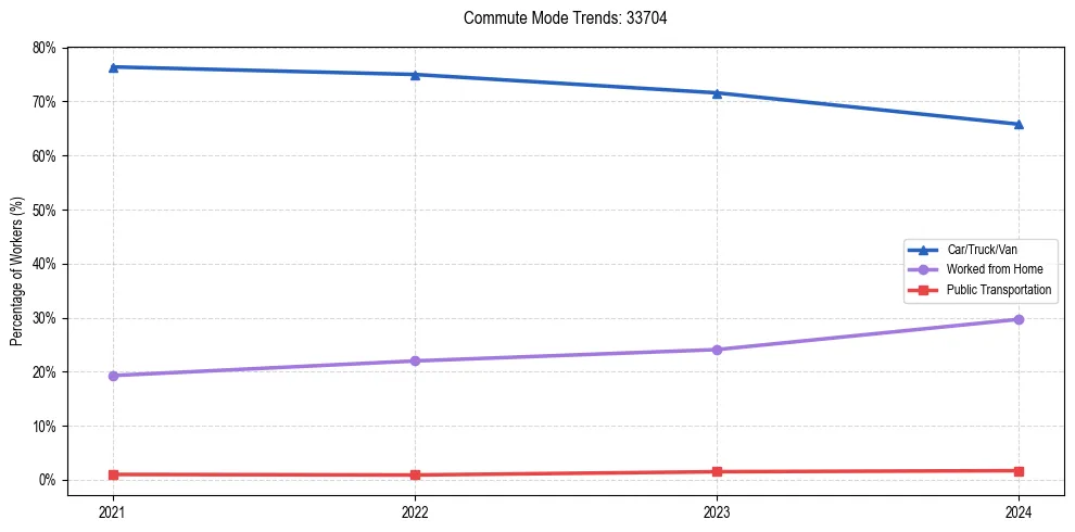 Transportation trends in US ZIP Code 33704