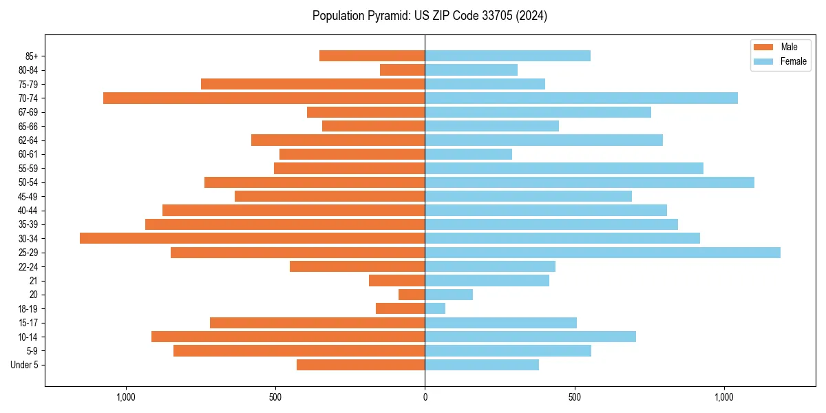 Population pyramid for 