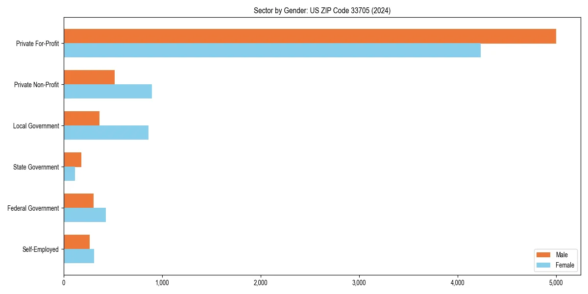 Employment sector breakdown by gender in 
