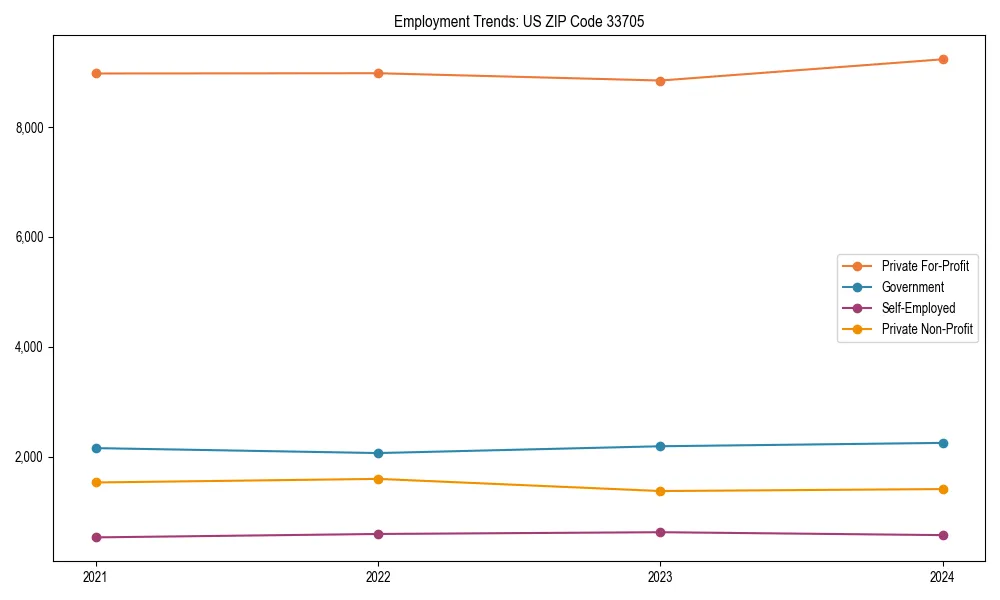 Long-term employment trends in 