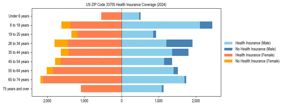 Health insurance pyramid for US ZIP Code 33705