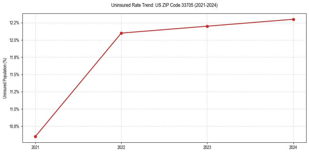 Uninsured trend chart for US ZIP Code 33705