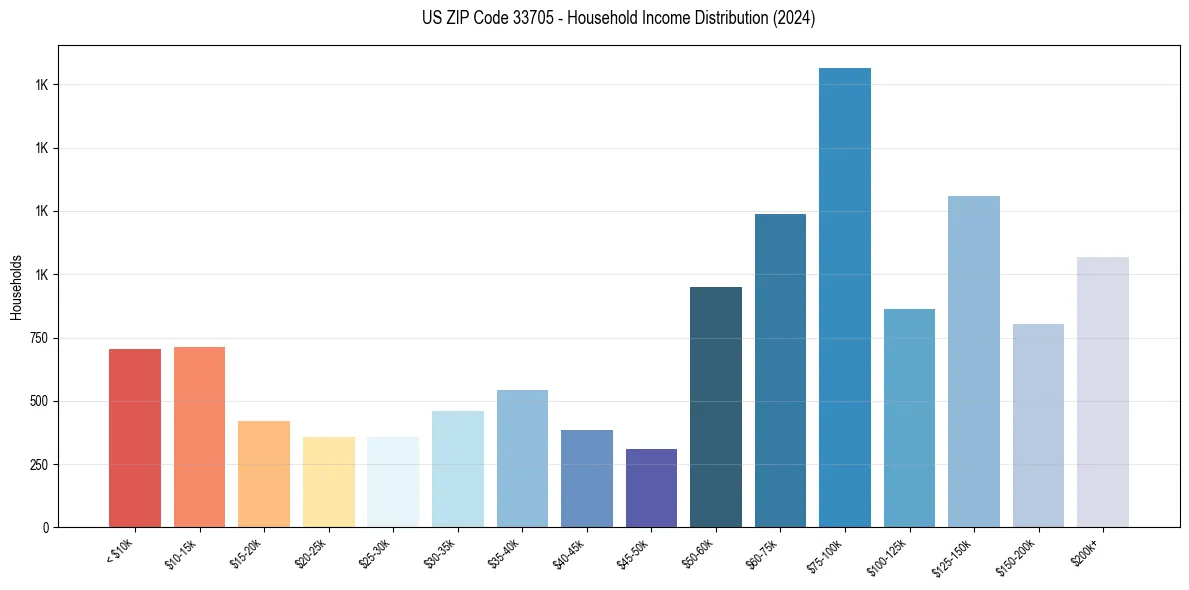 Income Distribution for 