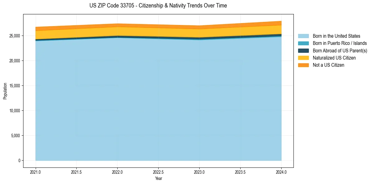 Historical nativity trends for 