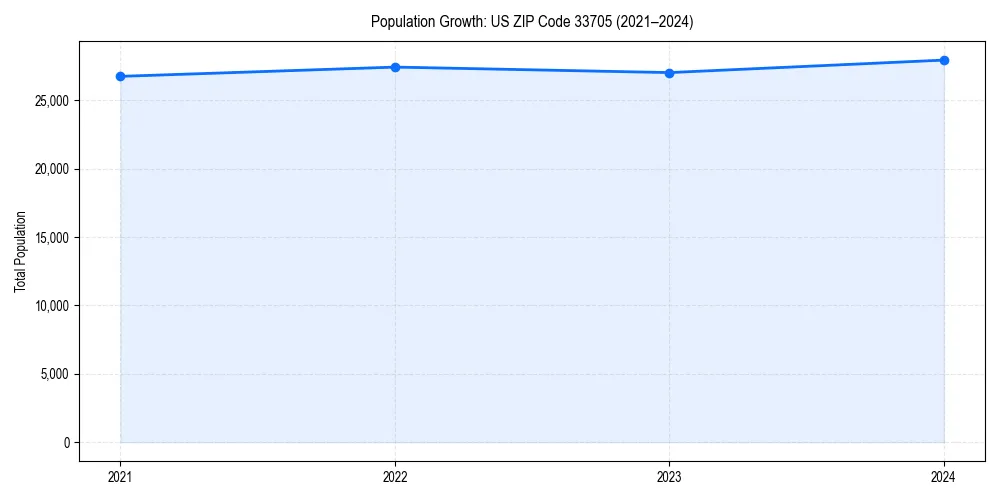 Population trends in 