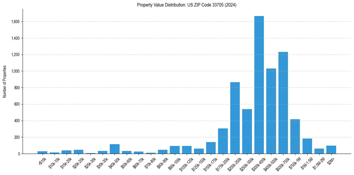 Value Distribution for 