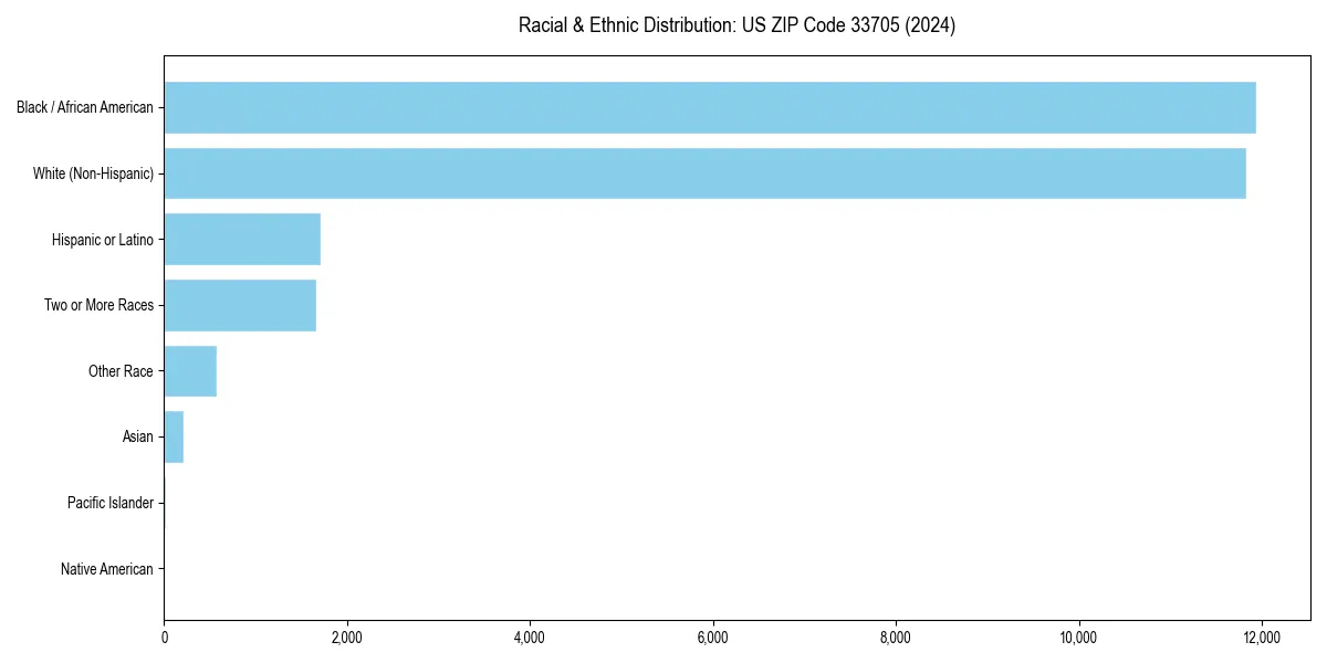 Bar chart showing racial distribution in  for 2024