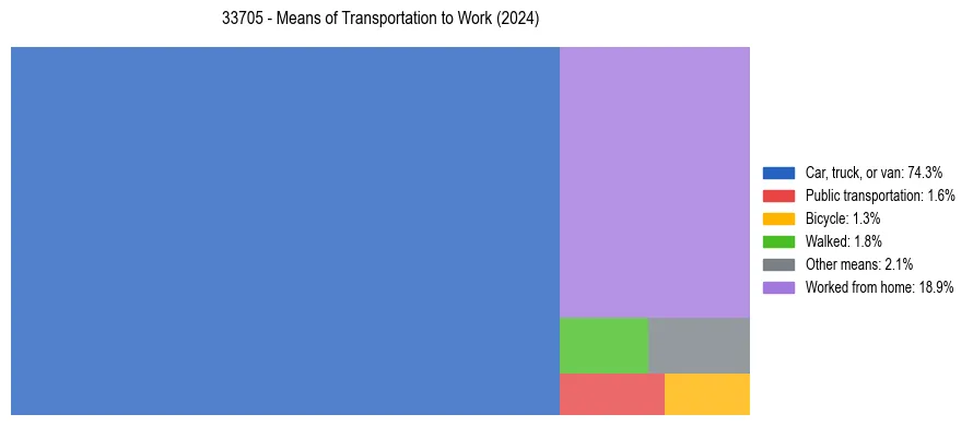 Commute modes in US ZIP Code 33705