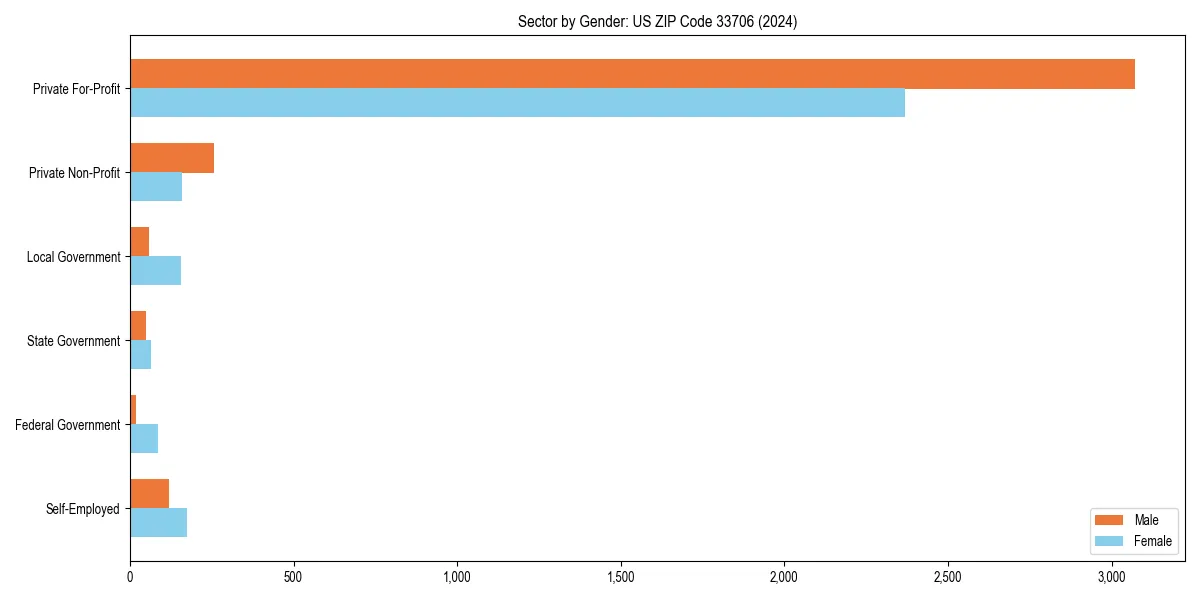 Employment sector breakdown by gender in 
