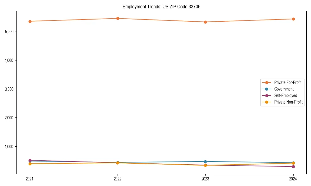 Long-term employment trends in 