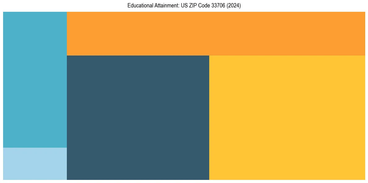 Education Treemap for  in 2024