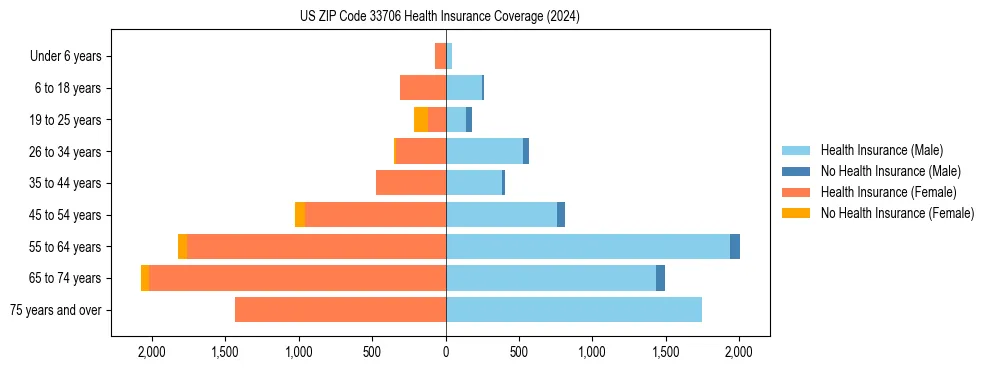 Health insurance pyramid for US ZIP Code 33706