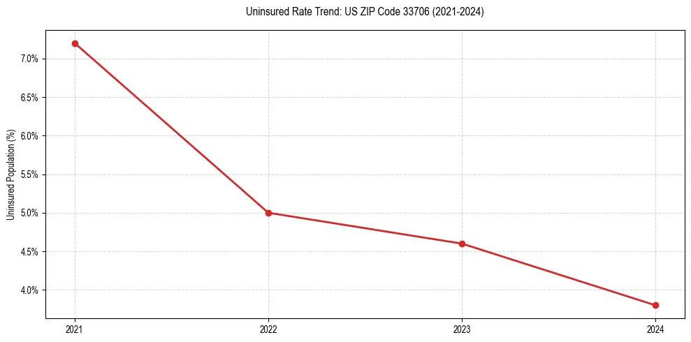 Uninsured trend chart for US ZIP Code 33706