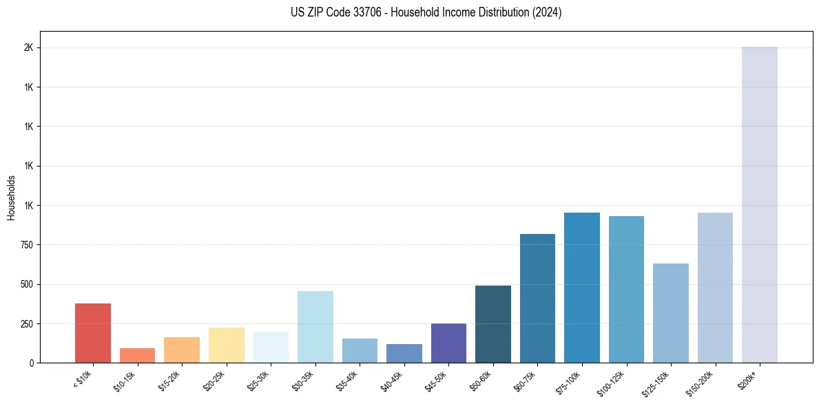 Income Distribution for 