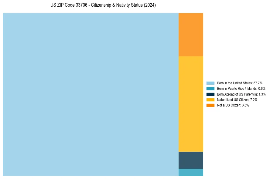 Nativity Treemap for 