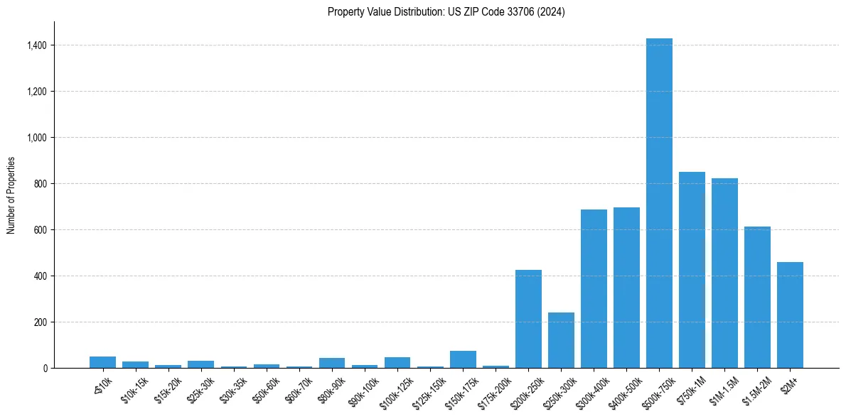 Value Distribution for 