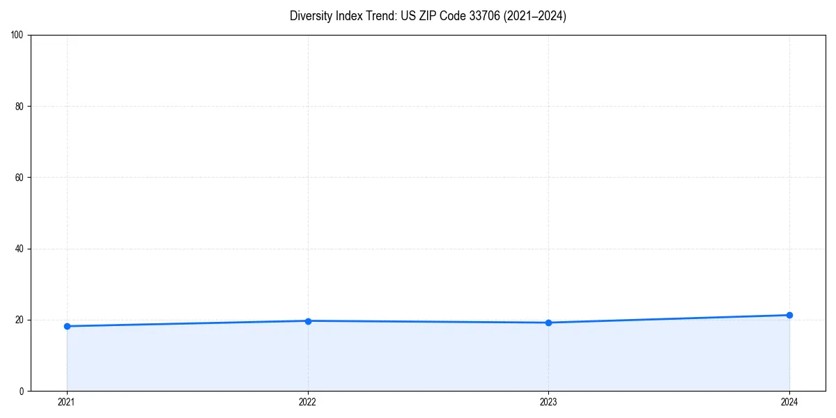 Line chart showing diversity index trends for 