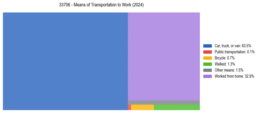 Commute modes in US ZIP Code 33706
