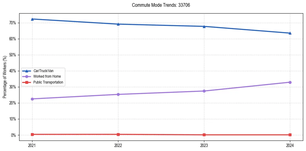 Transportation trends in US ZIP Code 33706