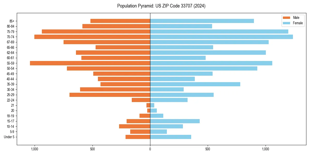 Population pyramid for 