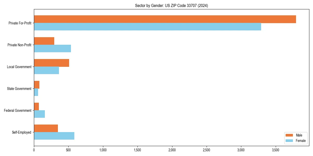 Employment sector breakdown by gender in 