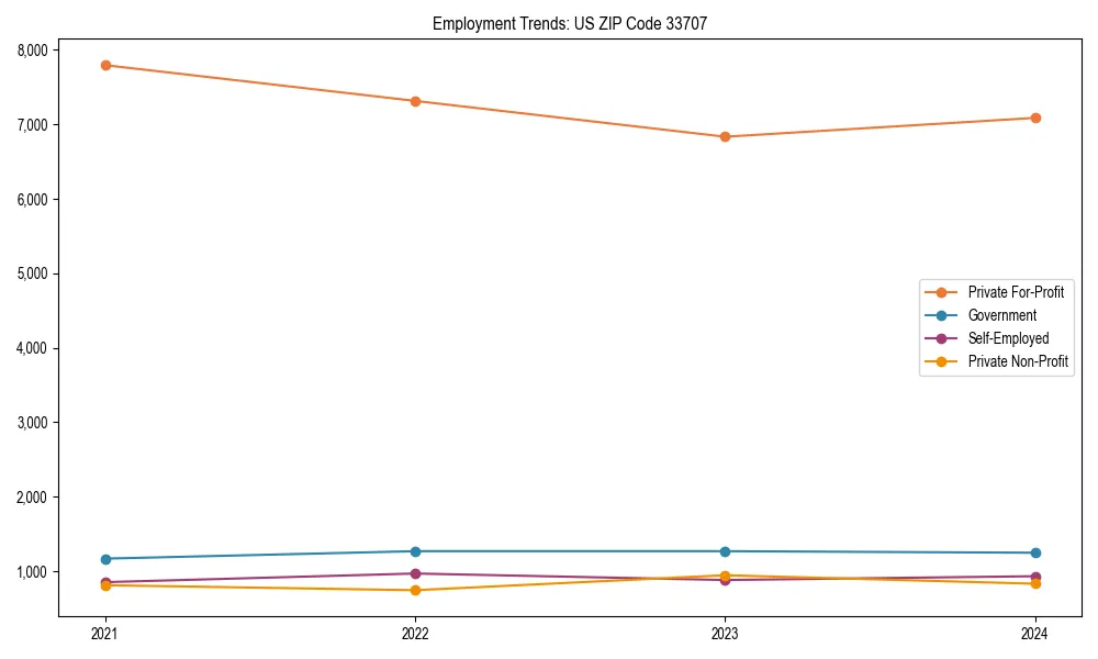 Long-term employment trends in 
