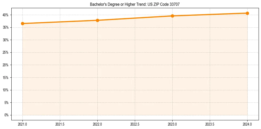 Trend chart showing bachelor degree growth in 