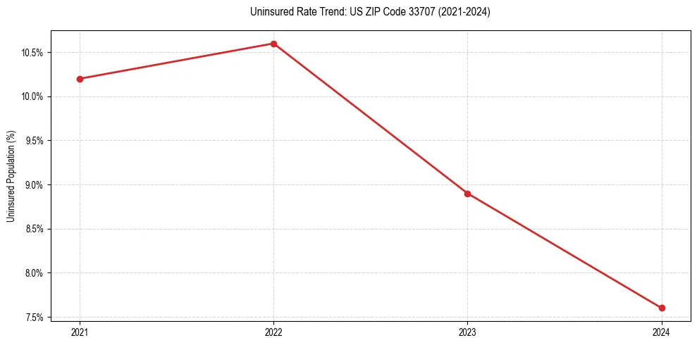 Uninsured trend chart for US ZIP Code 33707