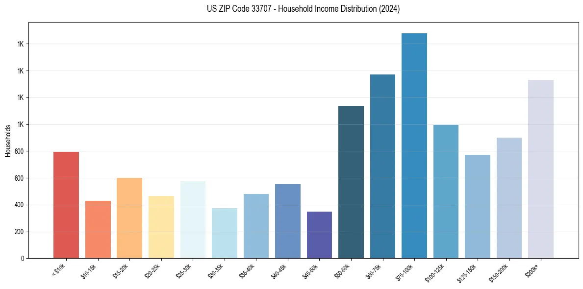 Income Distribution for 