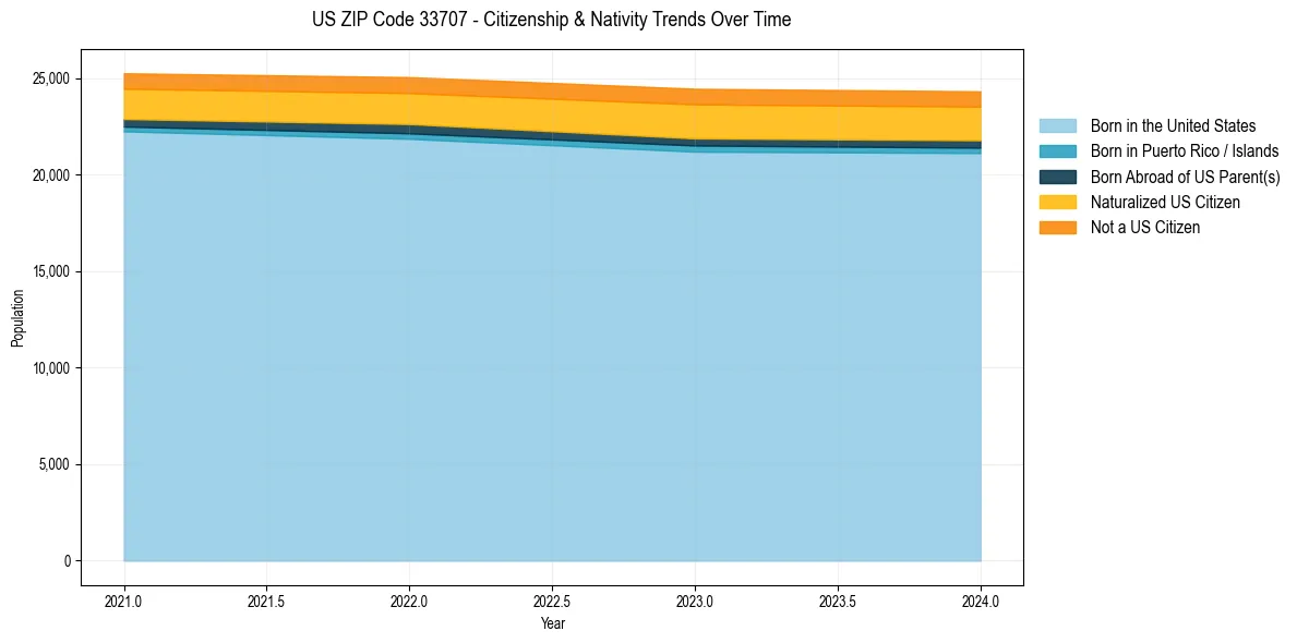 Historical nativity trends for 