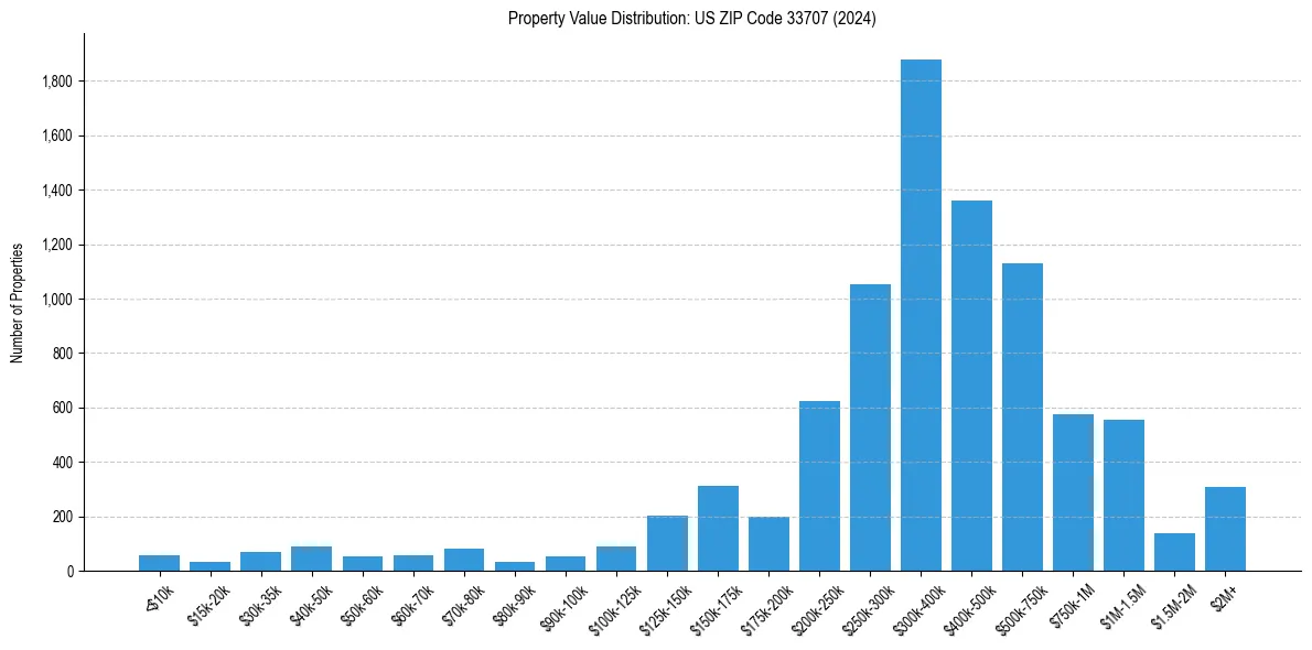 Value Distribution for 