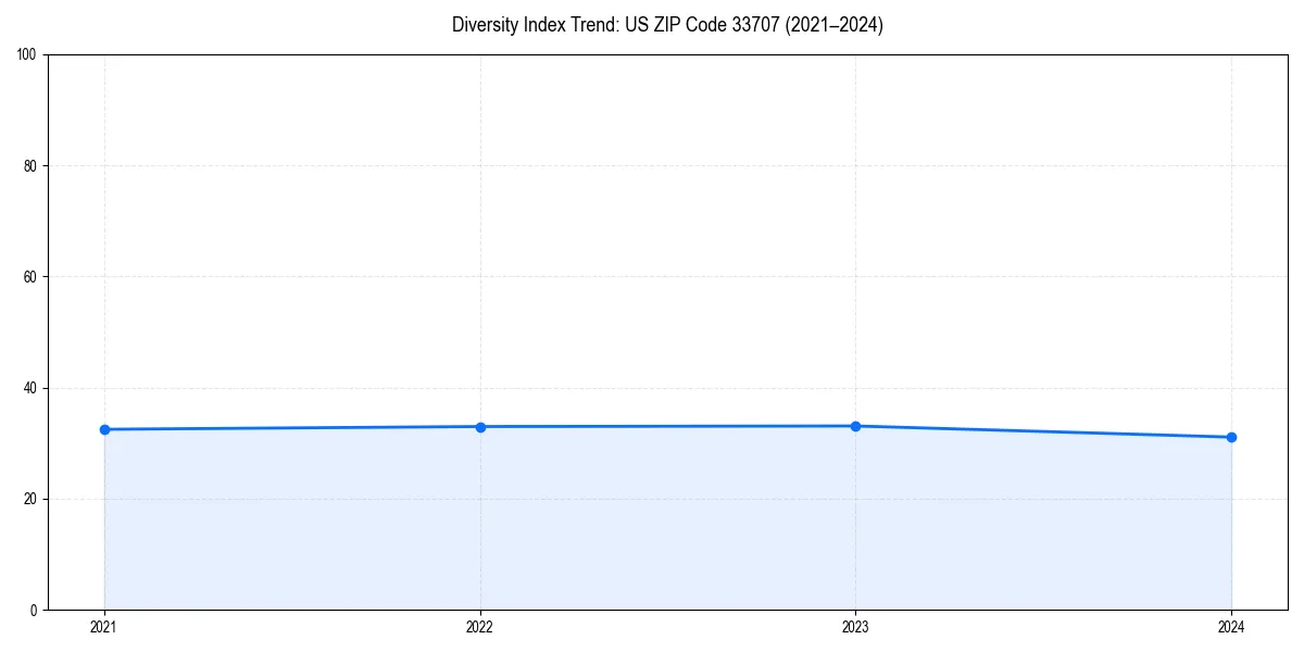 Line chart showing diversity index trends for 