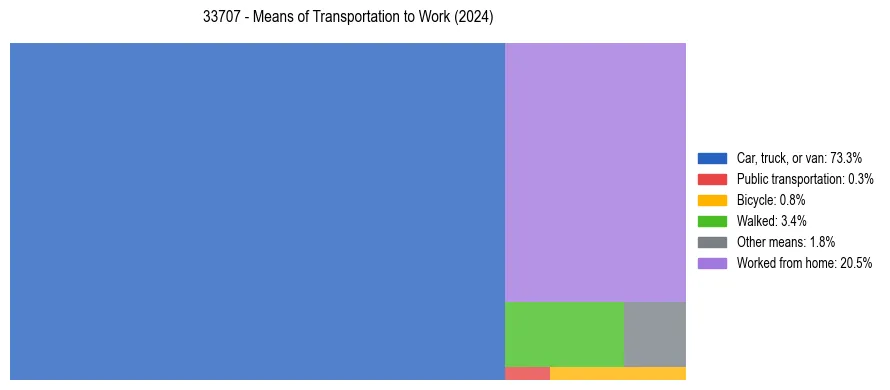 Commute modes in US ZIP Code 33707