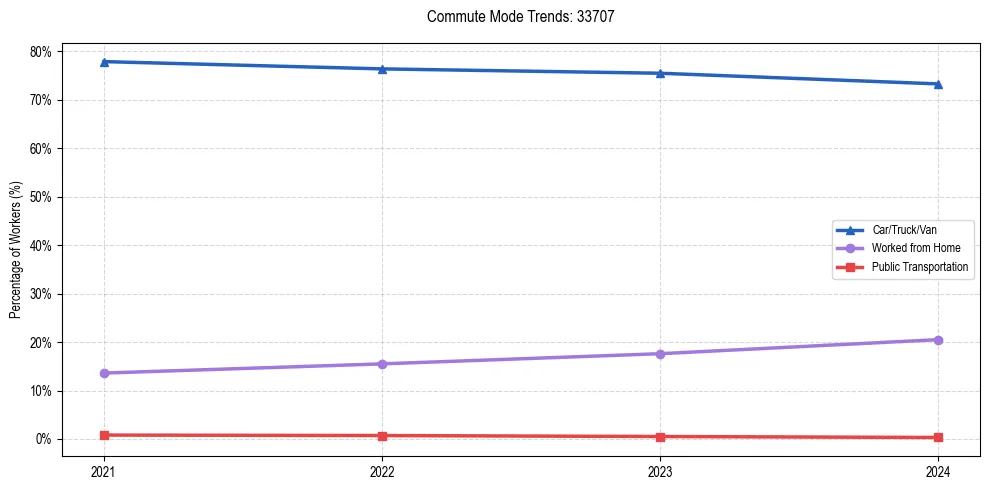Transportation trends in US ZIP Code 33707