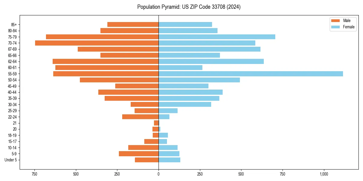 Population pyramid for 