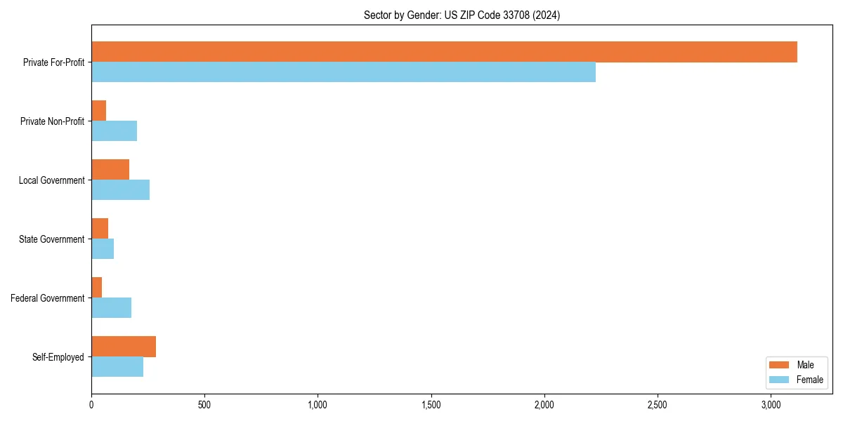 Employment sector breakdown by gender in 