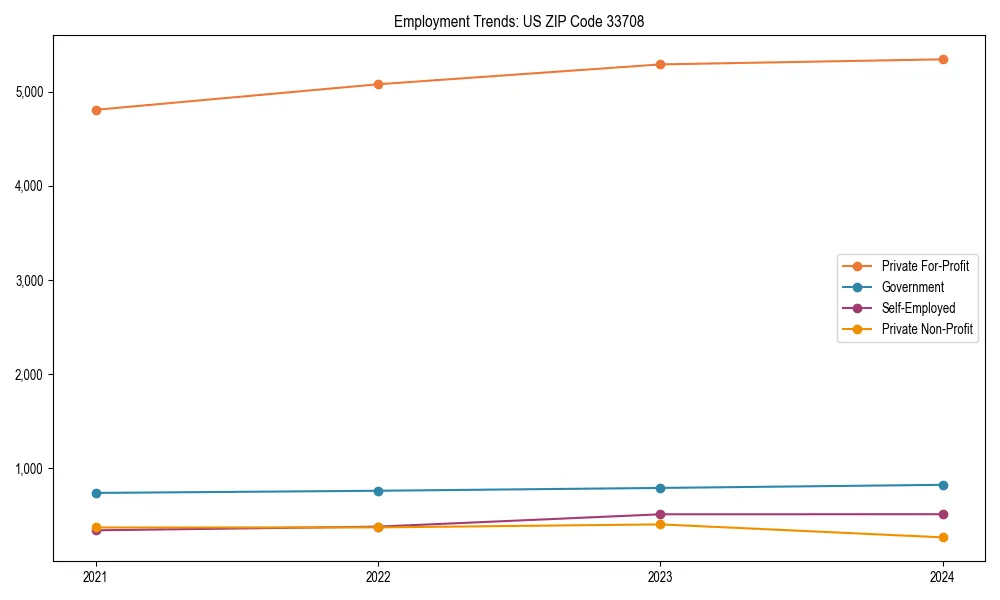Long-term employment trends in 