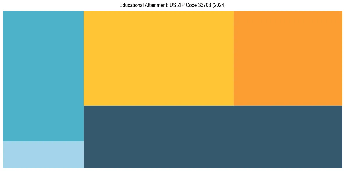 Education Treemap for  in 2024