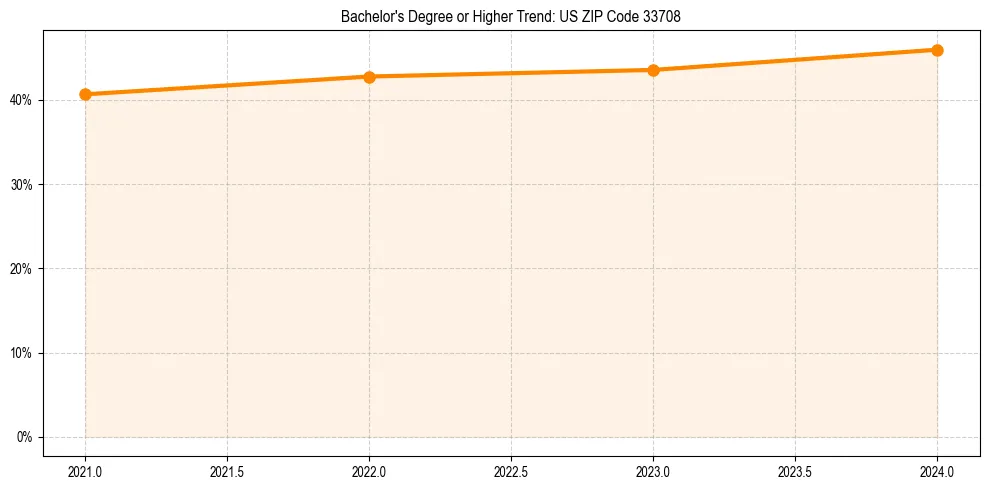 Trend chart showing bachelor degree growth in 