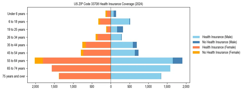 Health insurance pyramid for US ZIP Code 33708