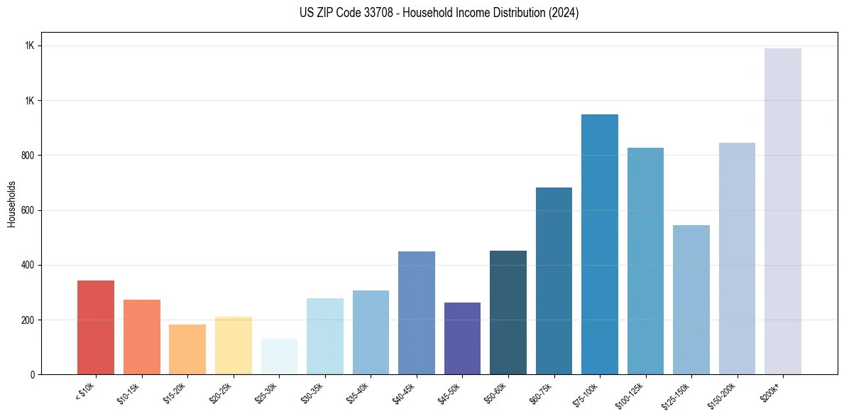 Income Distribution for 