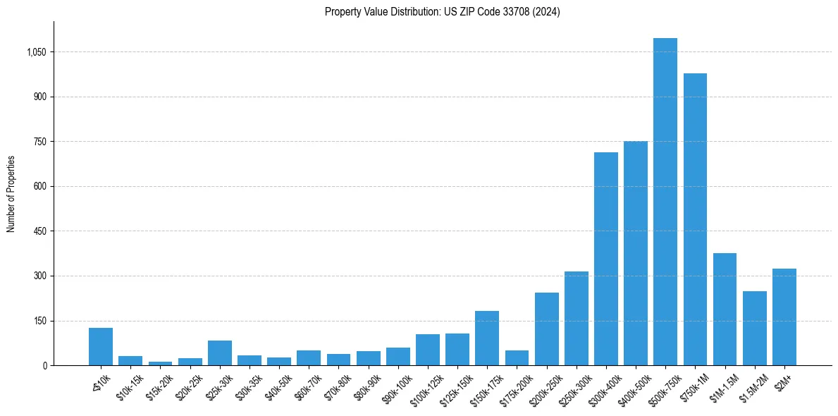 Value Distribution for 