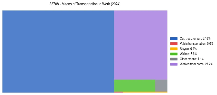 Commute modes in US ZIP Code 33708