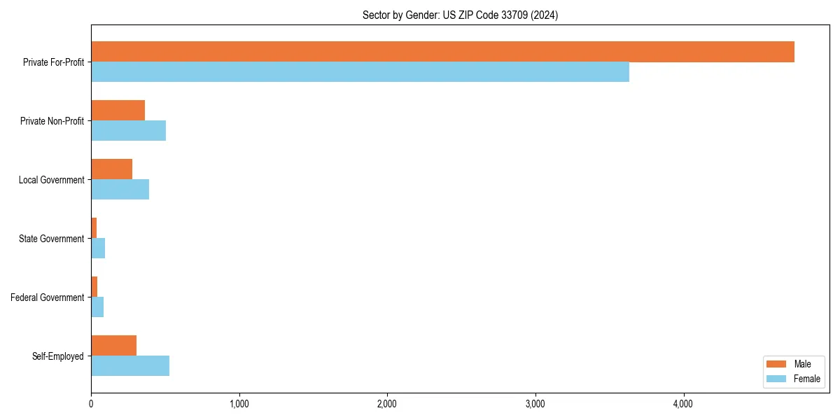 Employment sector breakdown by gender in 
