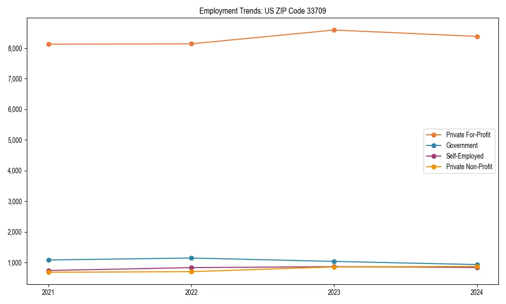 Long-term employment trends in 