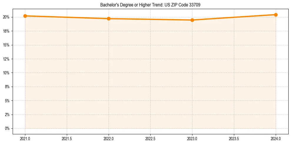 Trend chart showing bachelor degree growth in 