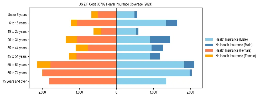 Health insurance pyramid for US ZIP Code 33709