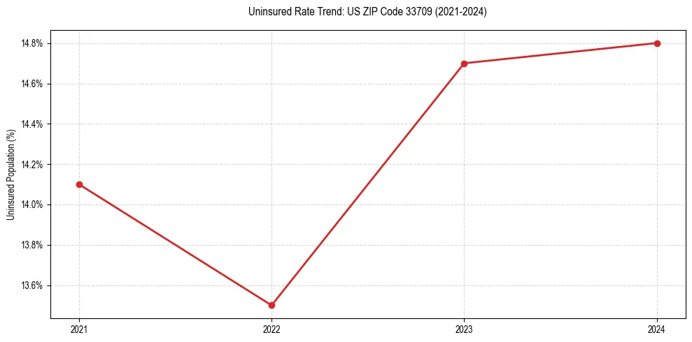 Uninsured trend chart for US ZIP Code 33709