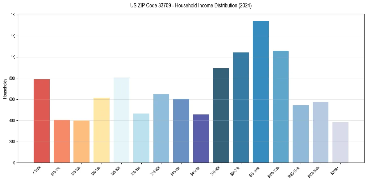 Income Distribution for 